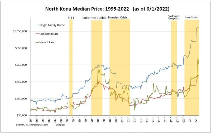 Kona Market Update SFH, Condo and Resort
