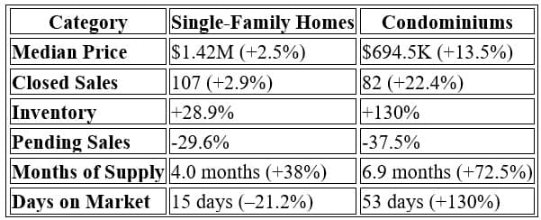 Kailua Kona Real Estate Update Q1 2025: What the Numbers Really Mean