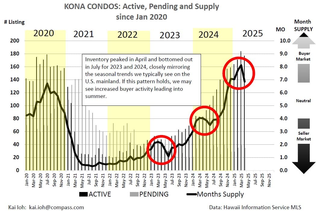 Kailua Kona Real Estate Update Q1 2025: What the Numbers Really Mean