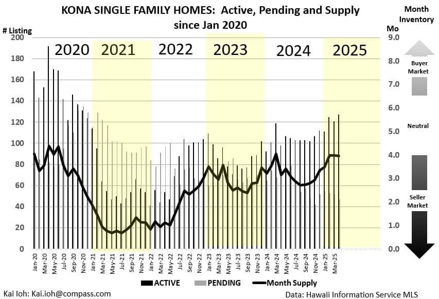 Kailua Kona Real Estate Update Q1 2025: What the Numbers Really Mean