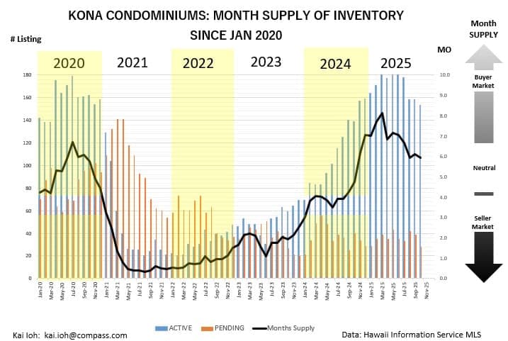 Kailua Kona Real Estate Market Update – October 2025