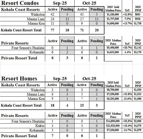Kailua Kona Real Estate Market Update – October 2025