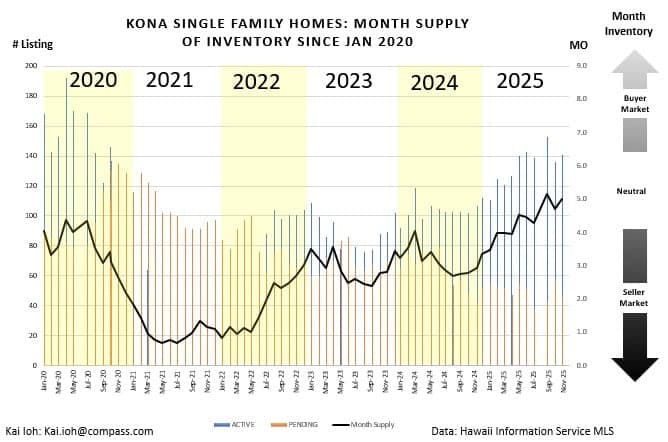 Kailua Kona Real Estate Market Update – October 2025