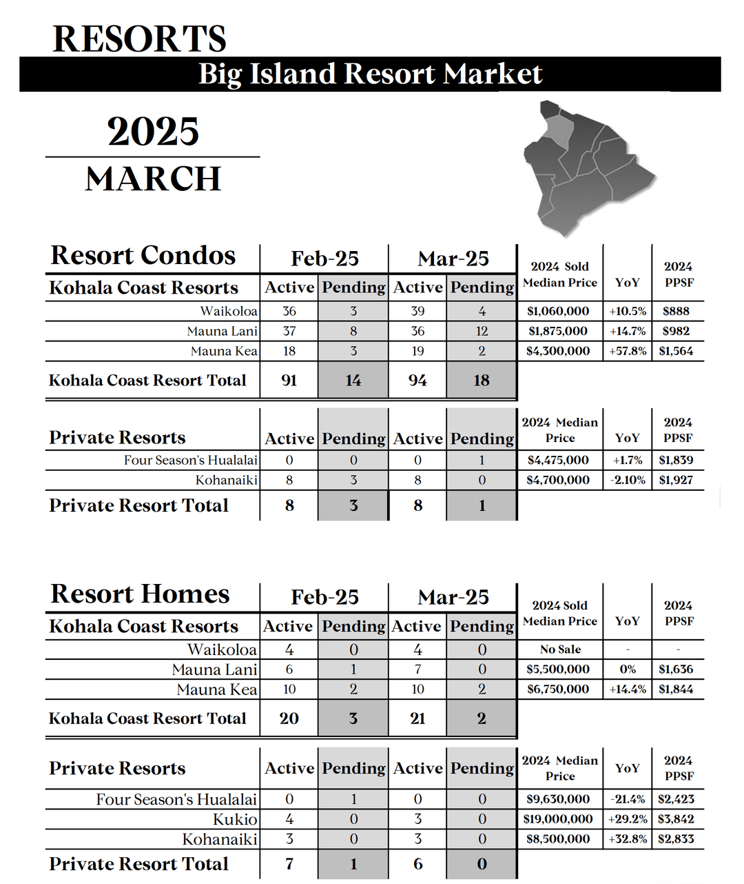 Big Island Real Estate Market Update – March 2025
