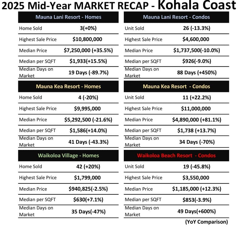 2025 Mid-Year Market Recap: Big Island Luxury Resorts