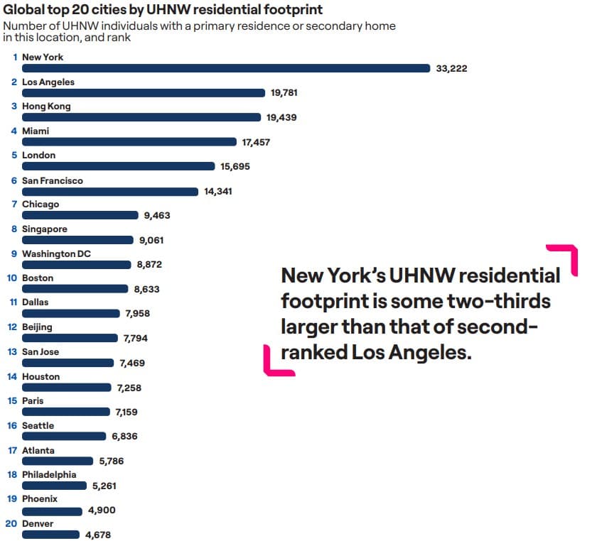 2025 UHNW Real Estate Insights