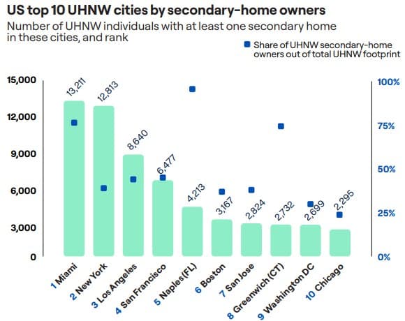 2025 UHNW Real Estate Insights