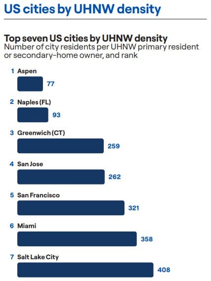 2025 UHNW Real Estate Insights