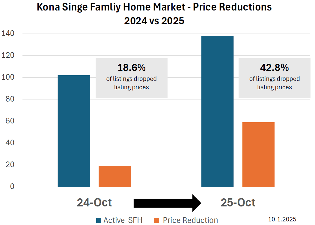 Big Island Price Reductions: What They Really Mean Right Now