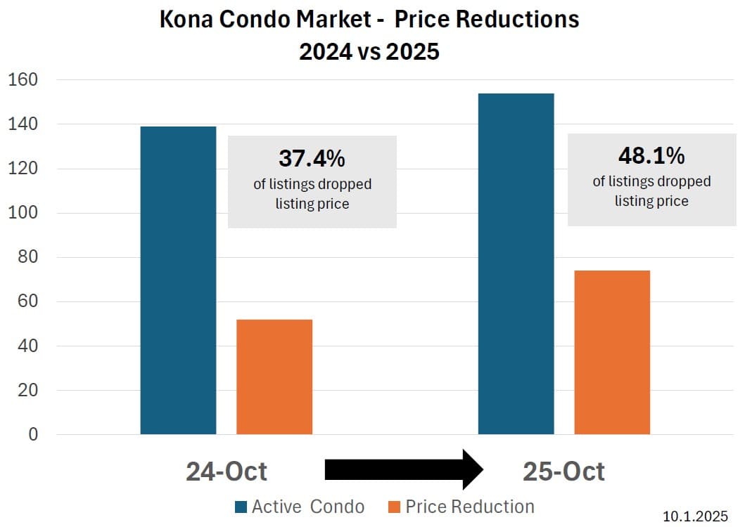 Big Island Price Reductions: What They Really Mean Right Now