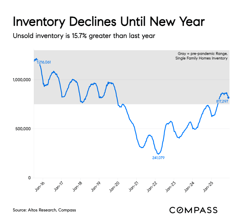 December 2025 Market Update & 2026 Forecast