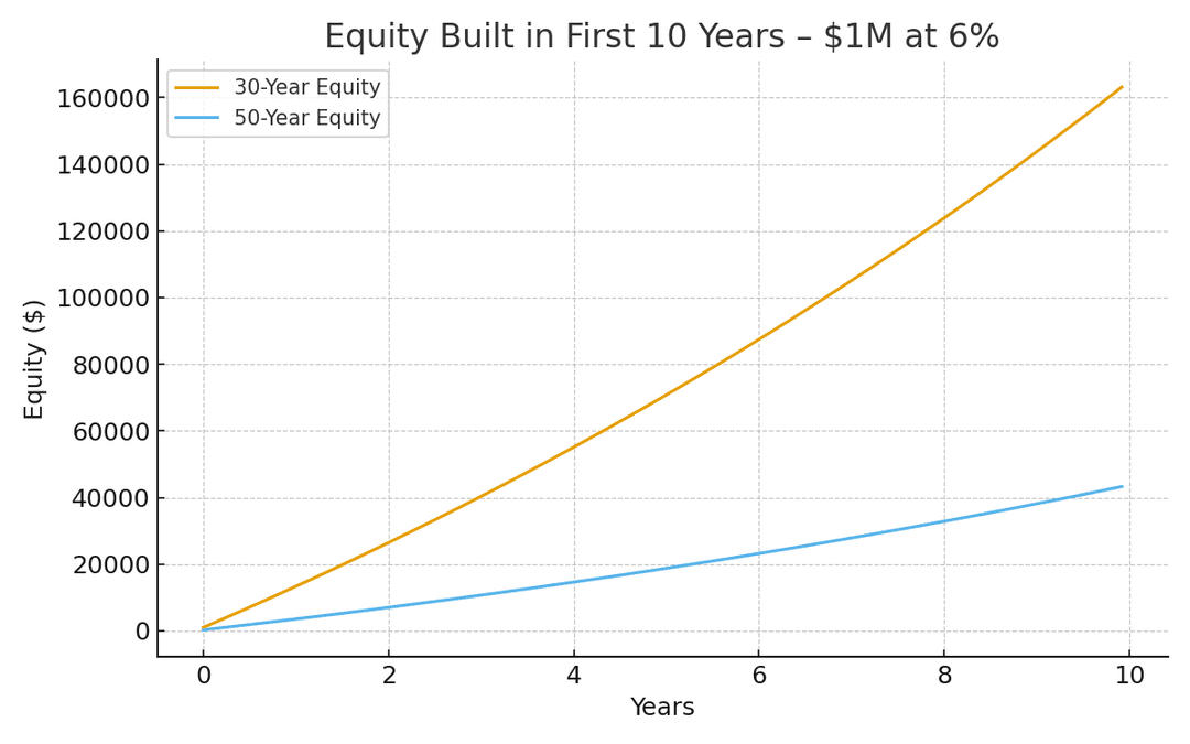 What a 50-Year Mortgage Could Mean for Hawai‘i Buyers & Investors