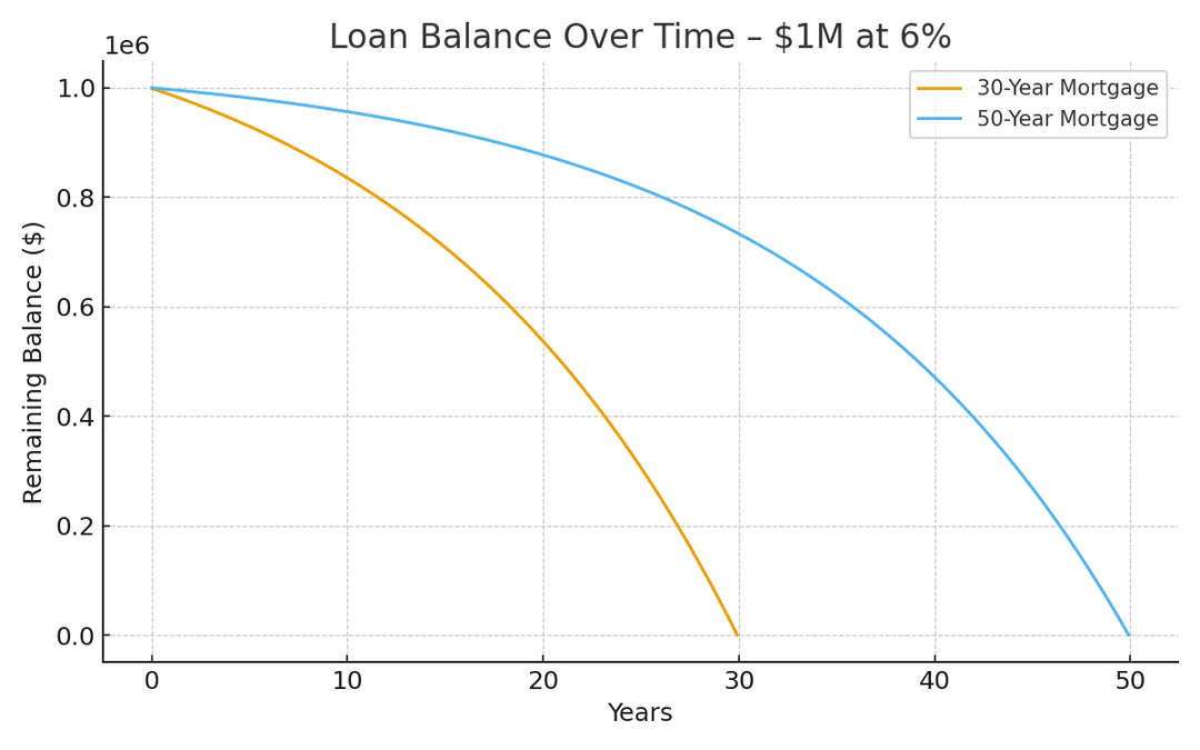 What a 50-Year Mortgage Could Mean for Hawai‘i Buyers & Investors