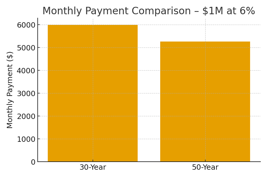 What a 50-Year Mortgage Could Mean for Hawai‘i Buyers & Investors