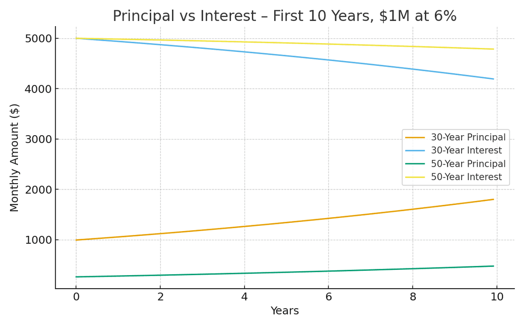 What a 50-Year Mortgage Could Mean for Hawai‘i Buyers & Investors