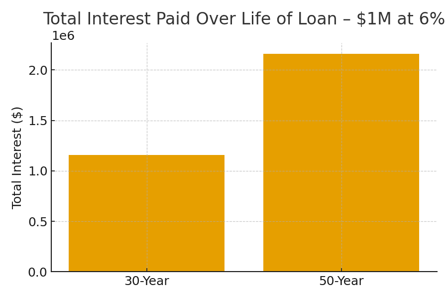 What a 50-Year Mortgage Could Mean for Hawai‘i Buyers & Investors