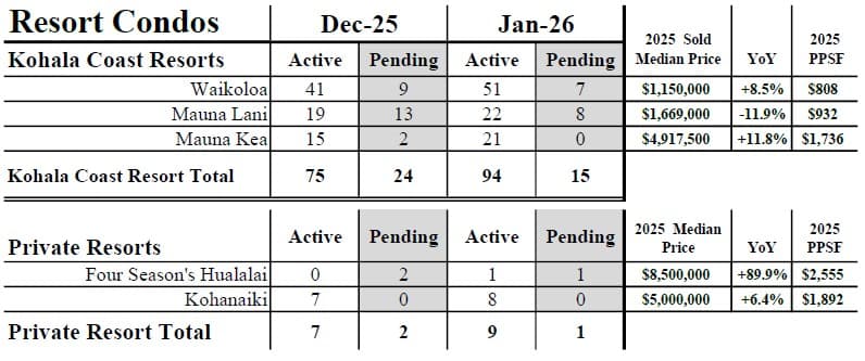Jan 2026 Big Island Resort condo data