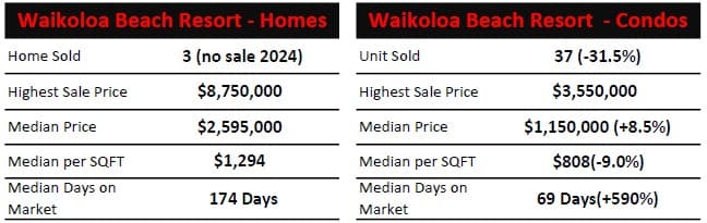 Waikoloa Beach Resort 2025 Market Recap