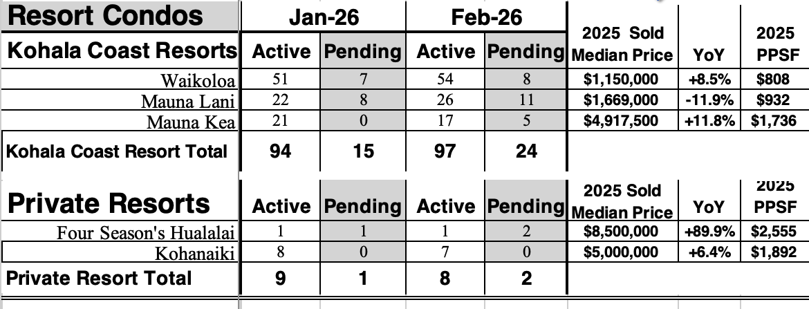 Big Island Resort Market Update Feb 2026