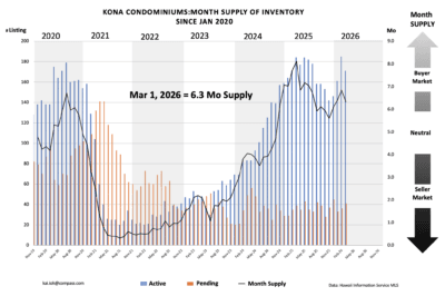 March 2026 Kailua-Kona Market Update