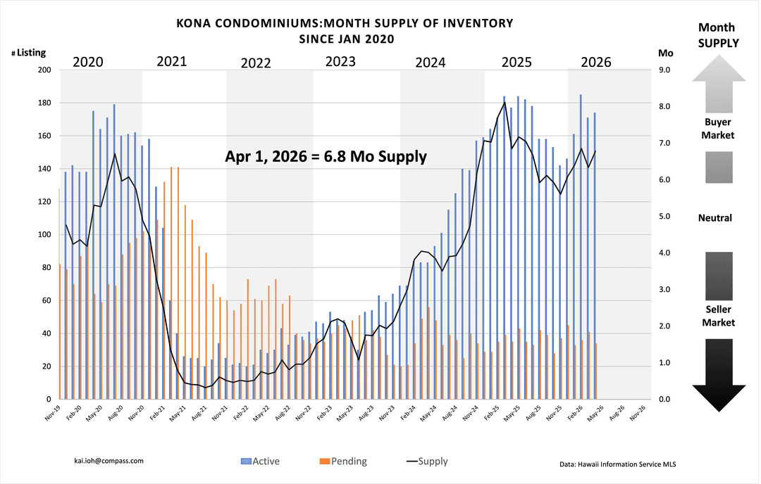 Kona Real Estate Market Reset April 2026: Opportunity or Decline?