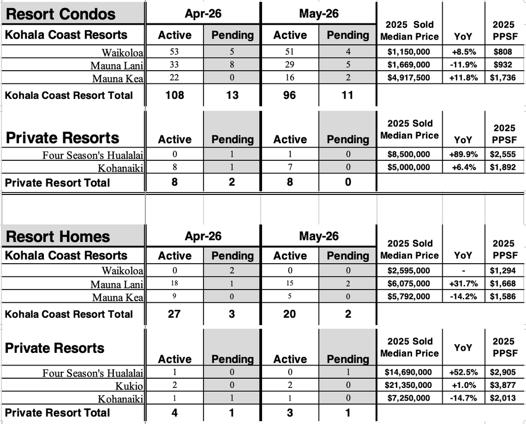 Big Island Real Estate Market Update | May 2026