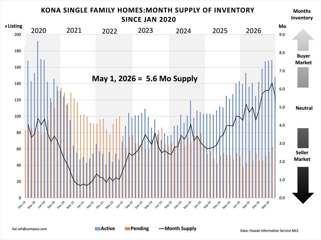 Big Island Real Estate Market Update | May 2026
