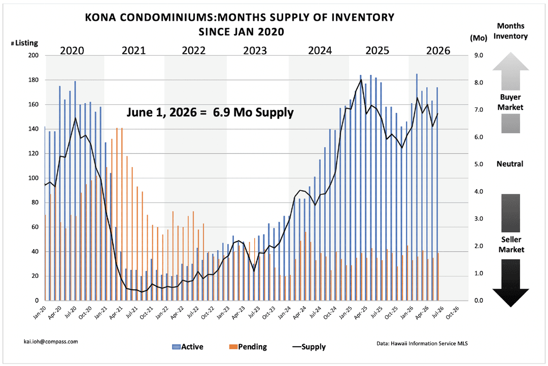 June 2026 Kailua Kona Condo Months Supply
