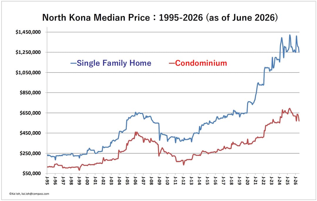 Kailua Kona Median Price 1995- 2026