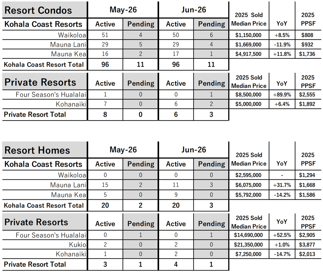 June 2026 Big Island Resort Condo Market Update