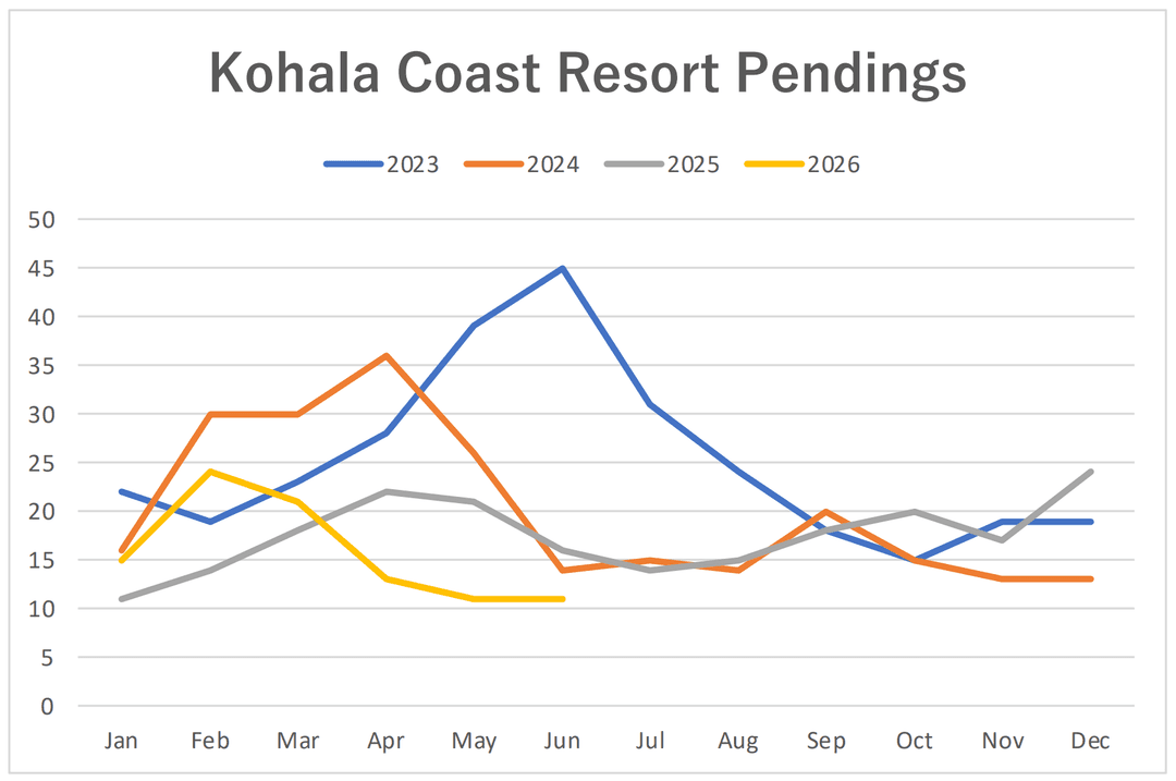 Kohala Coast Pending Sale Graph- June 2026