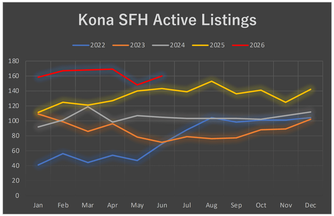 National Housing Inventory Is Starting to Shrink. What Does It Mean for Big Island Buyers and Sellers?