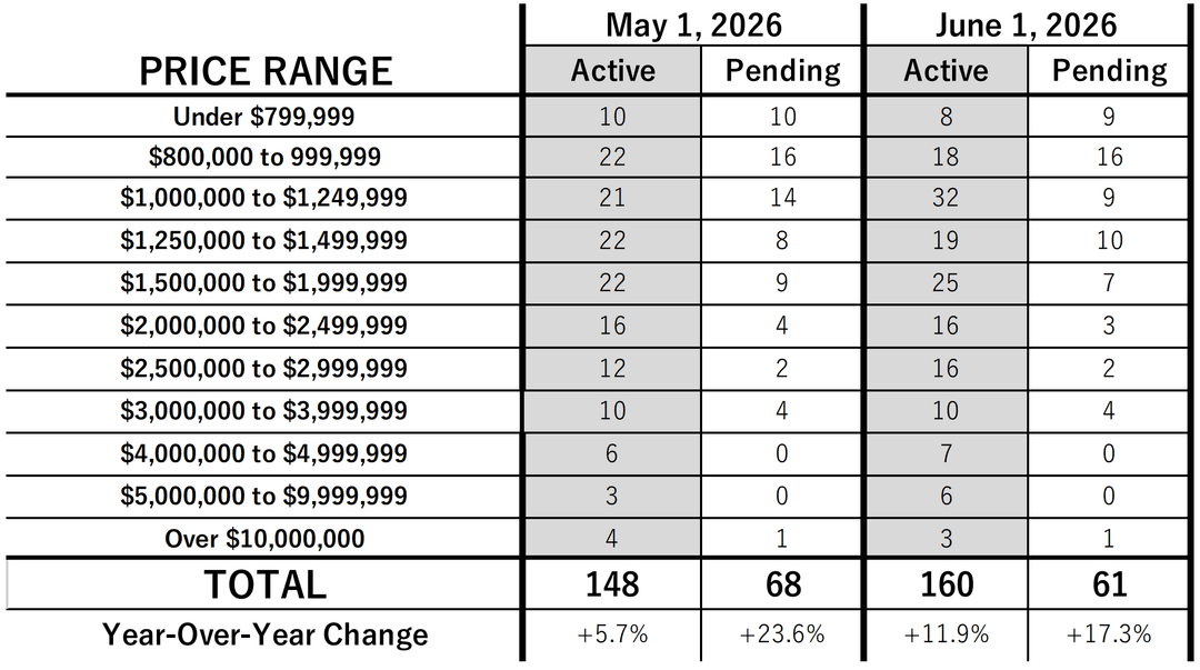 June 2026 Kailua Kona, SFH Market Update by Price Range by Kai Ioh (data source MLS)