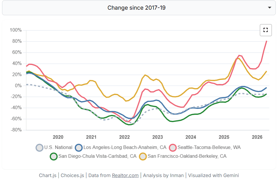 INMAN Inventory Level Comparison- LA, SF, SEATTLE and SD (2026 vs. Pre-COVID)