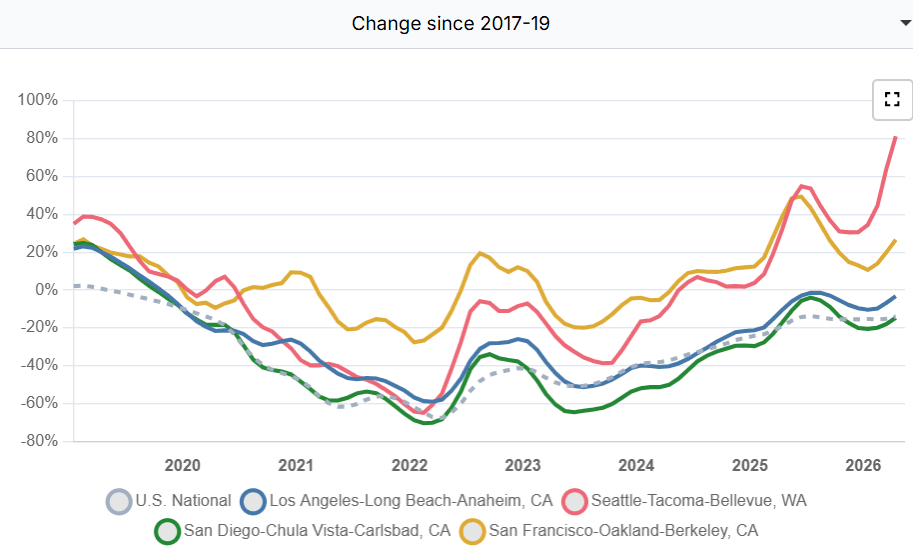 INMAN Inventory Level Comparison- LA, SF, SEATTLE and SD (2026 YoY comparison)