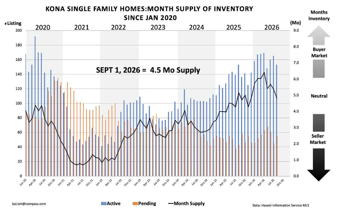 Kona SFH Month Supply graph Sept 2026