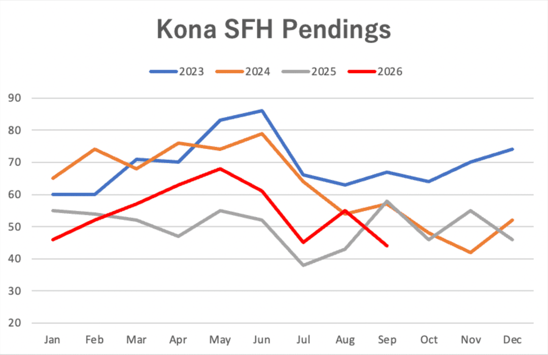 Kona SFH Pending sale graph Sept 2026
