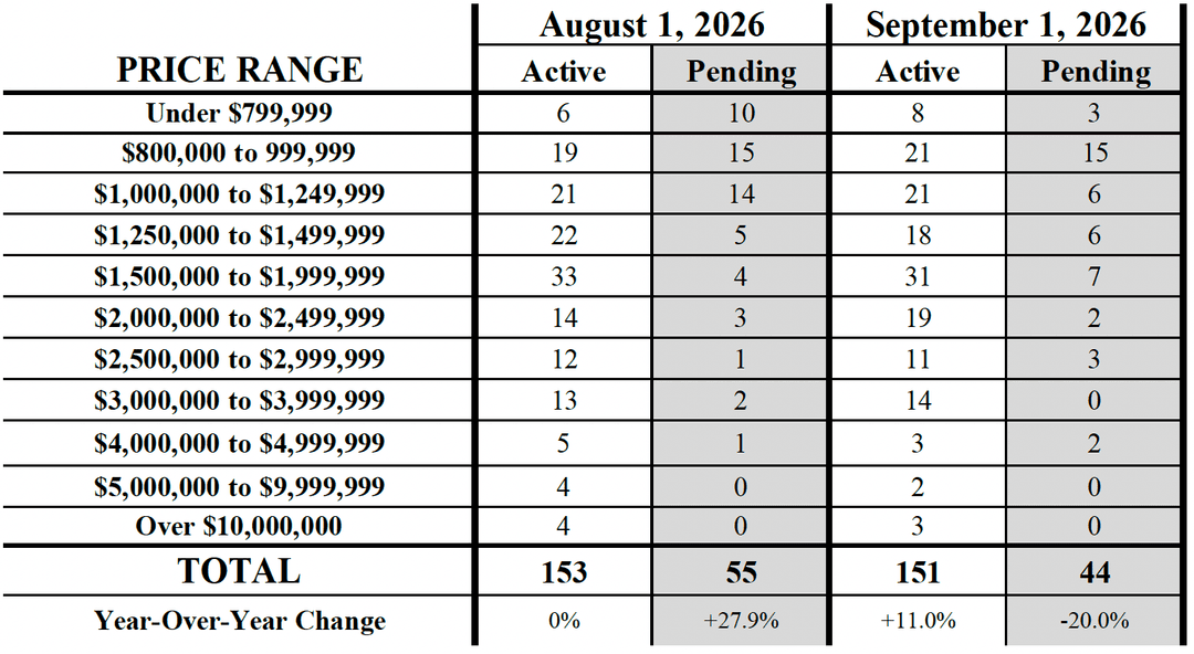 Kona SFH market update by price range Sept 2026