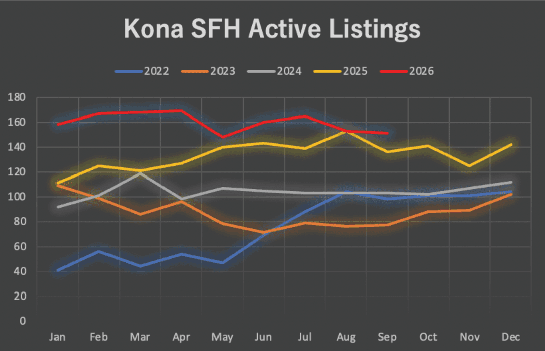 Kona SFH active listing graph Sept 26