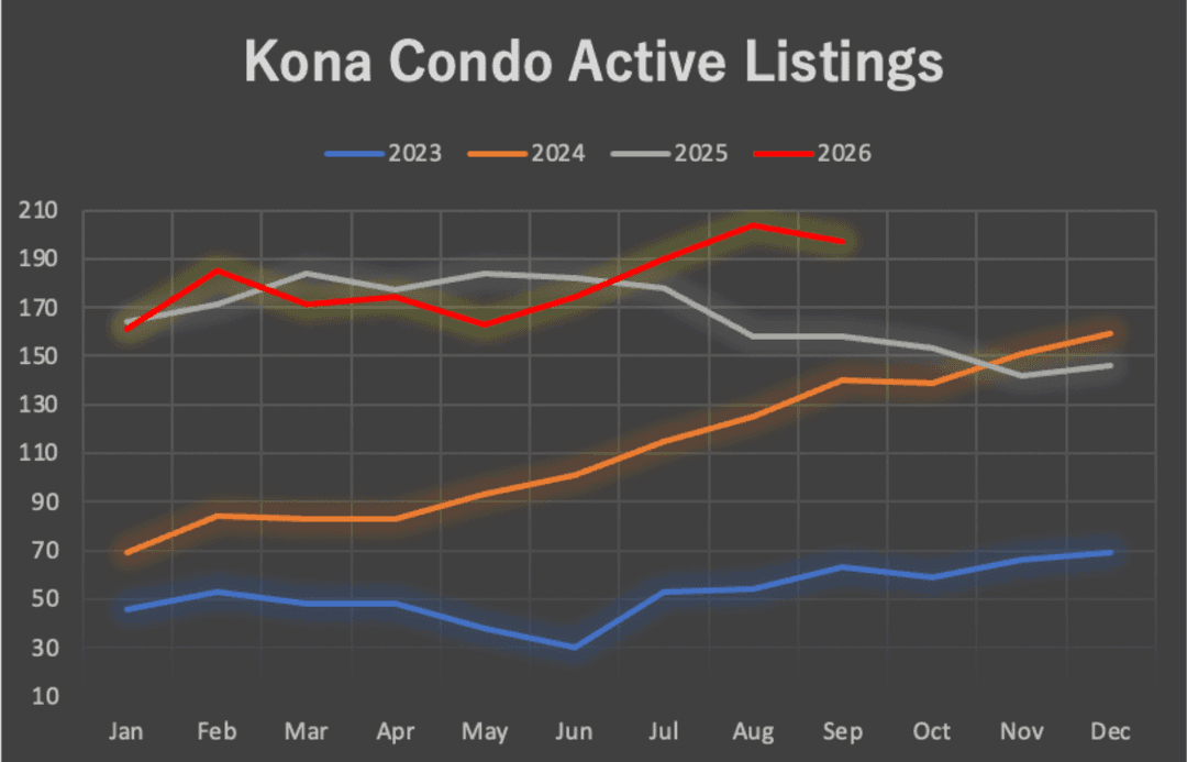 Kona Condo active listing graph Sept 2026