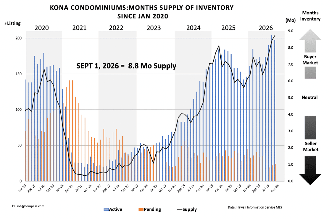 Kona Condo month supply graph Sept 2026