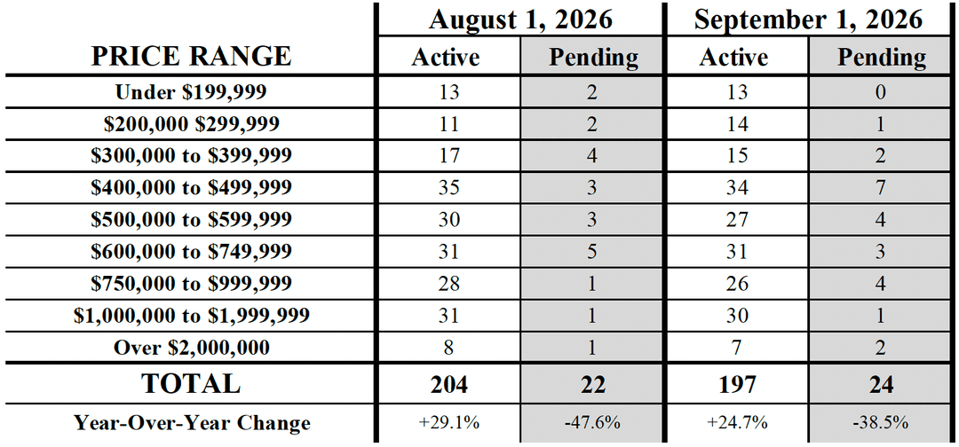 Kona Condo market update by price range Sept 2026