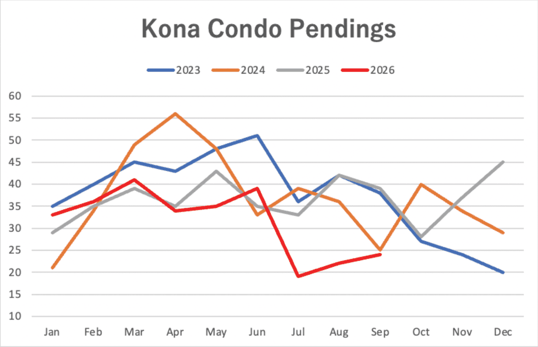 Kona Condo pending graph Sept 2026