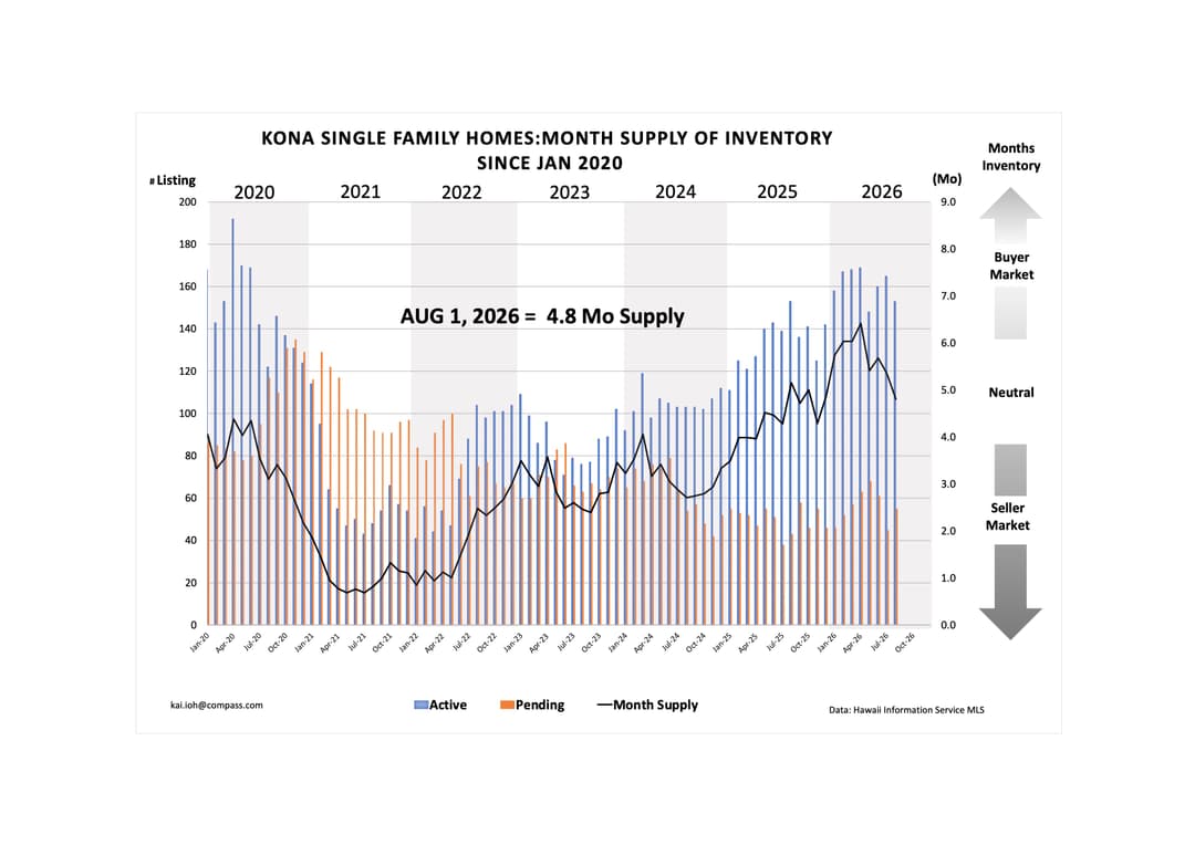 Kona SFH months supply 8-2026