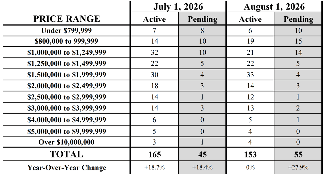 KONA SFH market by price range 8-26