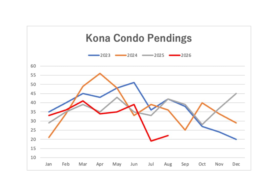Condo Pending graph 8-26