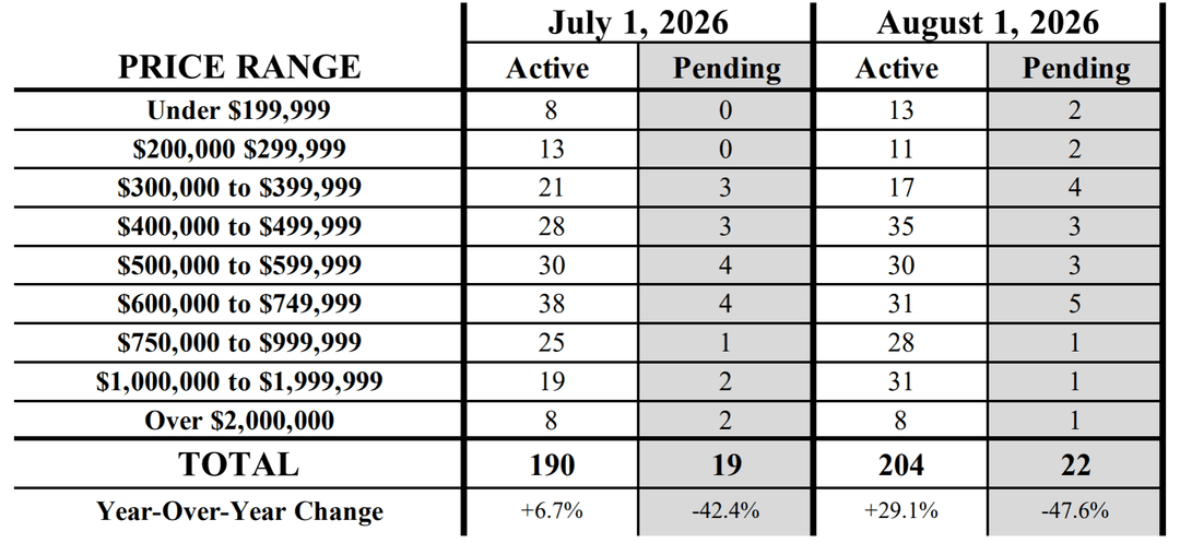 Kona Condo market by price range 8-26