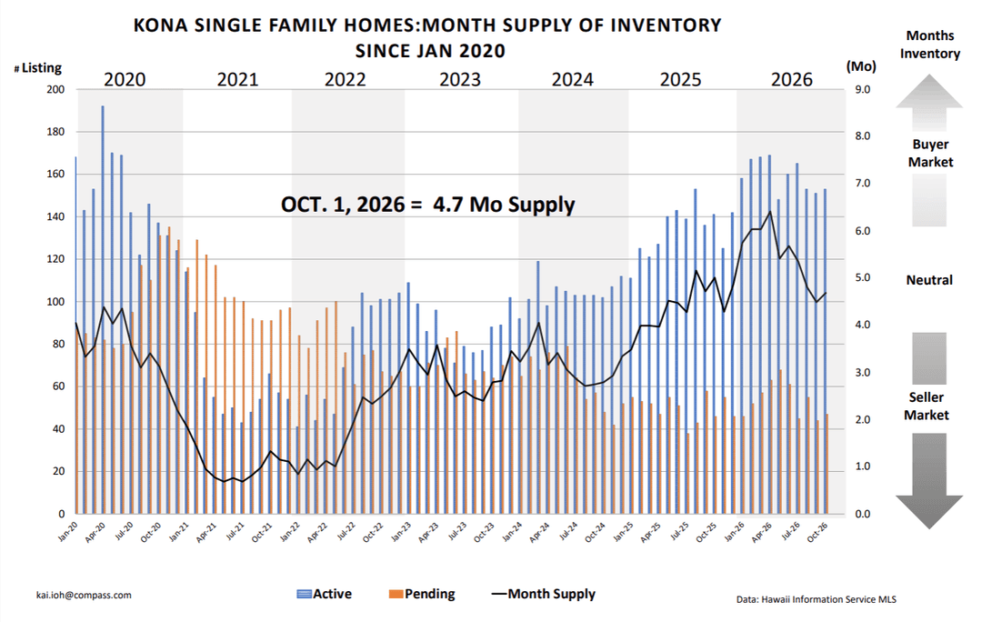 Kona SFH months supply graph Oct 2026