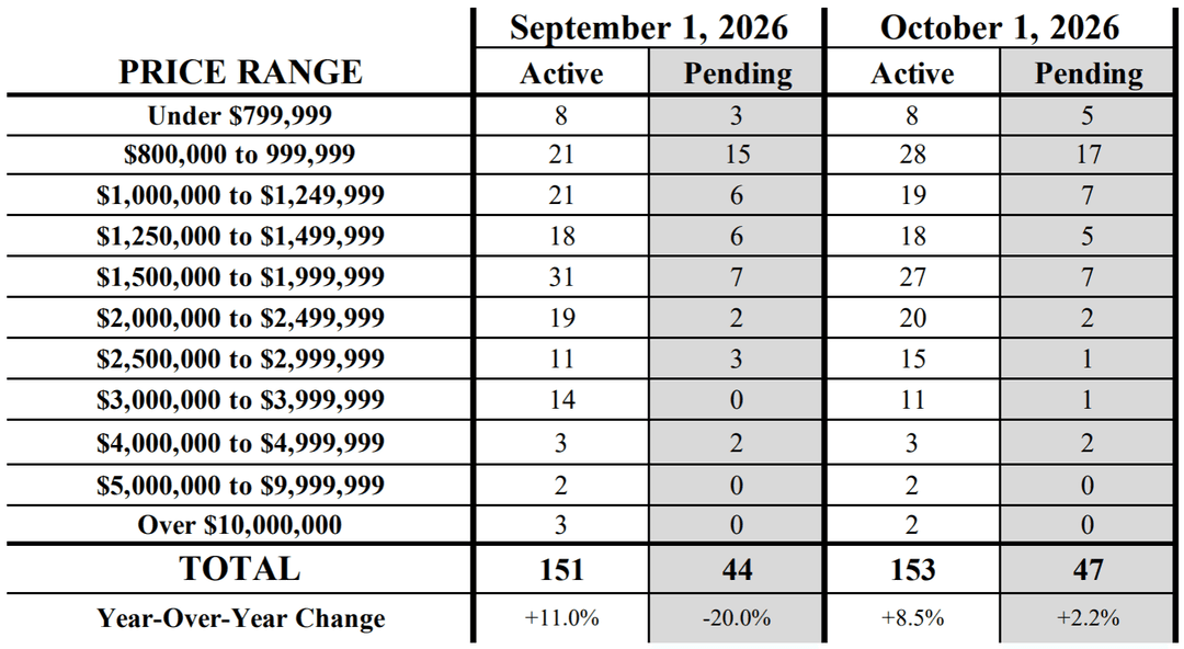 Kona Real estate market by price range Oct 2026