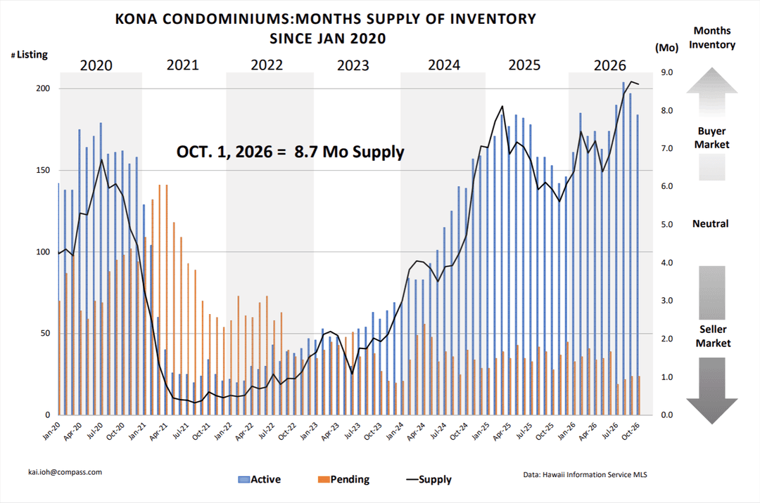 Kona Cond Market Absorption rate Oct 2026